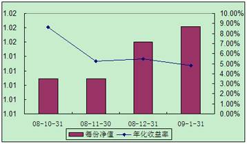 中信理財之全面配置計劃0810期(理財編碼:P08A60101)2009年1月投資公告